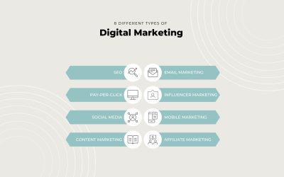 8 Different Types of Digital Marketing